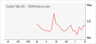 Gráfico de los cambios de popularidad Cubot Tab 65