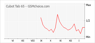 Grafico di modifiche della popolarità del telefono cellulare Cubot Tab 65