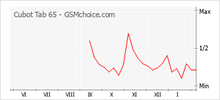 Populariteit van de telefoon: diagram Cubot Tab 65