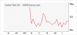 Traçar mudanças de populariedade do telemóvel Cubot Tab 65