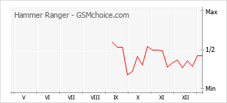 Diagramm der Poplularitätveränderungen von Hammer Ranger