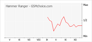 Gráfico de los cambios de popularidad Hammer Ranger