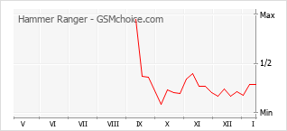 Populariteit van de telefoon: diagram Hammer Ranger