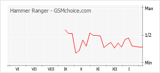Traçar mudanças de populariedade do telemóvel Hammer Ranger