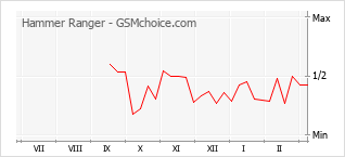 Диаграмма изменений популярности телефона Hammer Ranger