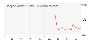 Traçar mudanças de populariedade do telemóvel Doogee Blade20 Max