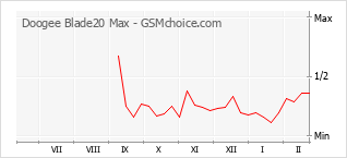 Диаграмма изменений популярности телефона Doogee Blade20 Max
