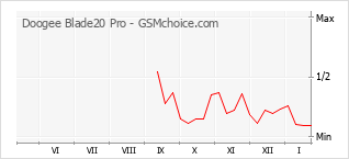 Diagramm der Poplularitätveränderungen von Doogee Blade20 Pro