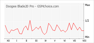 Popularity chart of Doogee Blade20 Pro