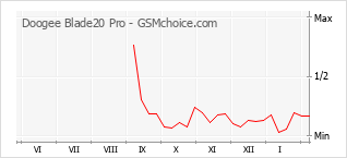 Gráfico de los cambios de popularidad Doogee Blade20 Pro