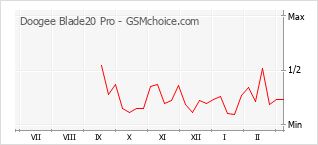 Le graphique de popularité de Doogee Blade20 Pro