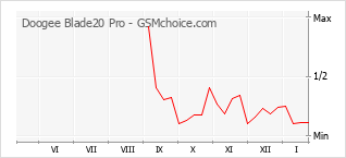 Grafico di modifiche della popolarità del telefono cellulare Doogee Blade20 Pro