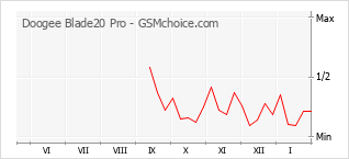 Populariteit van de telefoon: diagram Doogee Blade20 Pro
