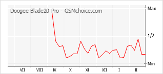 Диаграмма изменений популярности телефона Doogee Blade20 Pro