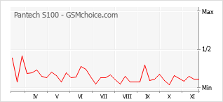 Grafico di modifiche della popolarità del telefono cellulare Pantech S100