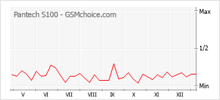 Диаграмма изменений популярности телефона Pantech S100
