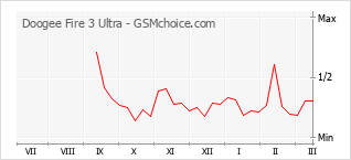 Grafico di modifiche della popolarità del telefono cellulare Doogee Fire 3 Ultra