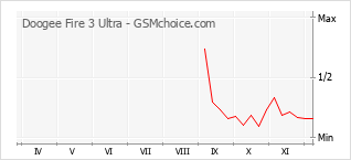 Диаграмма изменений популярности телефона Doogee Fire 3 Ultra