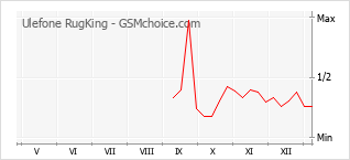 Diagramm der Poplularitätveränderungen von Ulefone RugKing