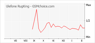 Gráfico de los cambios de popularidad Ulefone RugKing