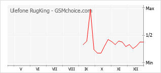 Grafico di modifiche della popolarità del telefono cellulare Ulefone RugKing