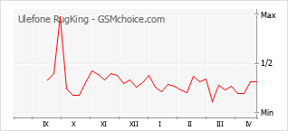 Populariteit van de telefoon: diagram Ulefone RugKing