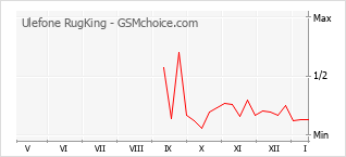 Traçar mudanças de populariedade do telemóvel Ulefone RugKing