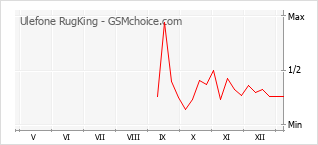 手機聲望改變圖表 Ulefone RugKing