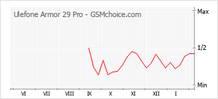 Diagramm der Poplularitätveränderungen von Ulefone Armor 29 Pro