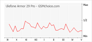 Popularity chart of Ulefone Armor 29 Pro