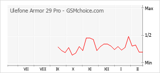 Gráfico de los cambios de popularidad Ulefone Armor 29 Pro