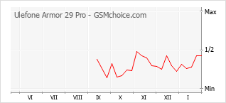 Grafico di modifiche della popolarità del telefono cellulare Ulefone Armor 29 Pro