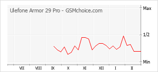 Traçar mudanças de populariedade do telemóvel Ulefone Armor 29 Pro