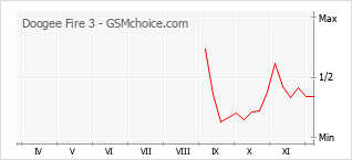 Diagramm der Poplularitätveränderungen von Doogee Fire 3