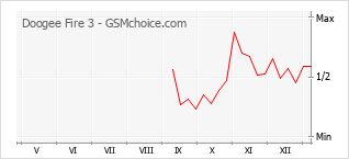 Popularity chart of Doogee Fire 3