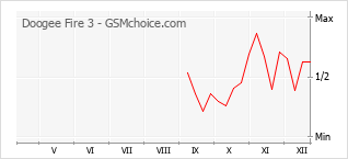Gráfico de los cambios de popularidad Doogee Fire 3