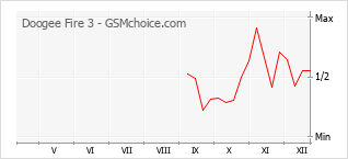 Grafico di modifiche della popolarità del telefono cellulare Doogee Fire 3