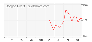 Populariteit van de telefoon: diagram Doogee Fire 3