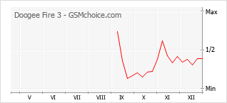 Traçar mudanças de populariedade do telemóvel Doogee Fire 3