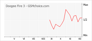 Диаграмма изменений популярности телефона Doogee Fire 3