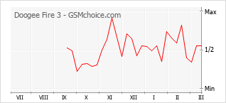 手機聲望改變圖表 Doogee Fire 3