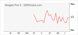 Popularity chart of Doogee Fire 5