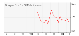 Gráfico de los cambios de popularidad Doogee Fire 5