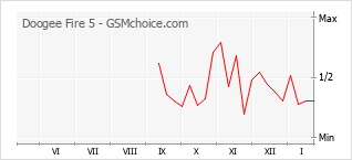 Le graphique de popularité de Doogee Fire 5