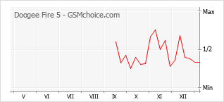 Grafico di modifiche della popolarità del telefono cellulare Doogee Fire 5