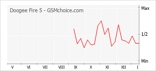Populariteit van de telefoon: diagram Doogee Fire 5
