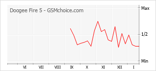 Диаграмма изменений популярности телефона Doogee Fire 5