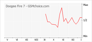 Diagramm der Poplularitätveränderungen von Doogee Fire 7