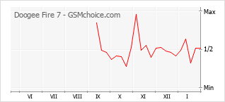 Popularity chart of Doogee Fire 7