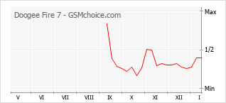 Le graphique de popularité de Doogee Fire 7